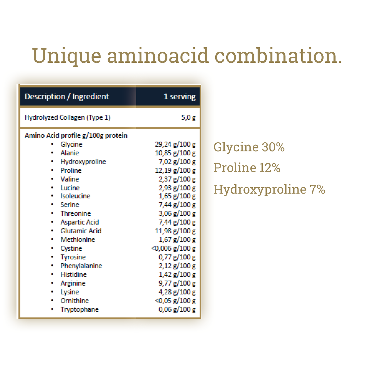 Amino acid profile of Ballstad hydrolyzed type 1 collagen showing its unique composition, including 30% glycine, 12% proline, and 7% hydroxyproline per 100g protein.